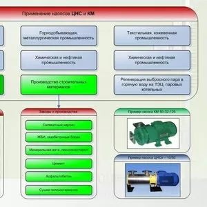Продам ЦНСк и КМ насосы