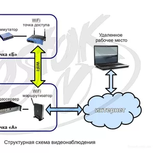 Системы беспроводного видеонаблюдения.