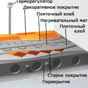 теплый пол нагревательный кабель под плитку