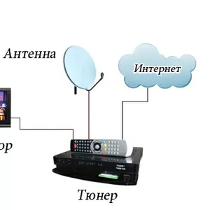 Антенны спутниковые и эфирные,  подключение к кардшаринговым системам.