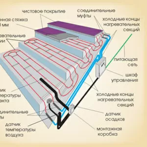 Система снеготаяния. Обогрев ступеней коттеджей Николаев