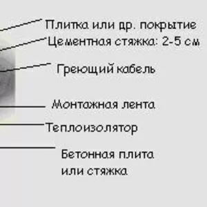 Теплый пол,  системы антиобледенения и снегостаивания Ensto,  Nexans,  Re